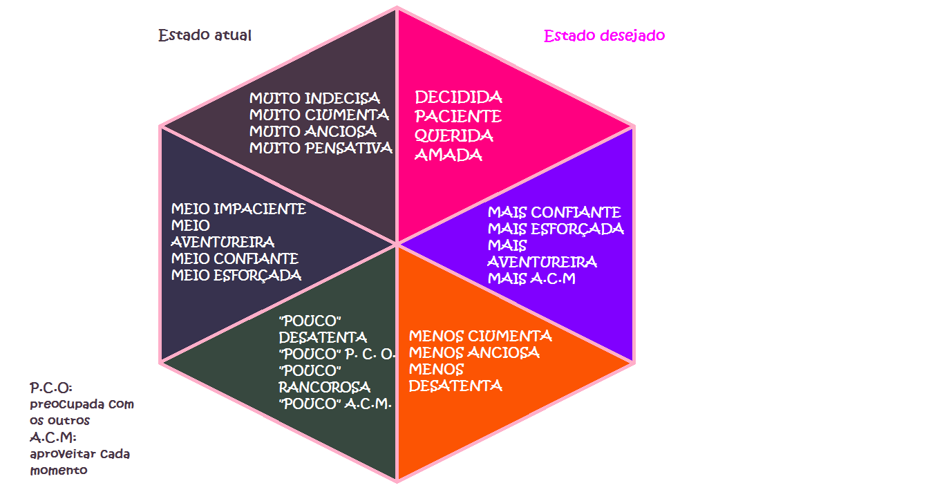 Descrição: C:\RITA DE CASSIA DAS MERCES OLIVEIRA\COACHING\CLIENTES - COACHEES\PASTA DOS COACHEES\MARINA\estadoatualestadodesejado.png